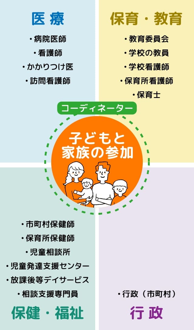 子どもと家族の参加を中心に、医療・保健福祉・保育教育・行政がコーディネーターを通じて連携する支援体制のイメージ図